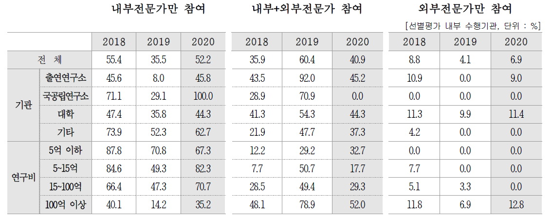 내부 평가 수행 주체