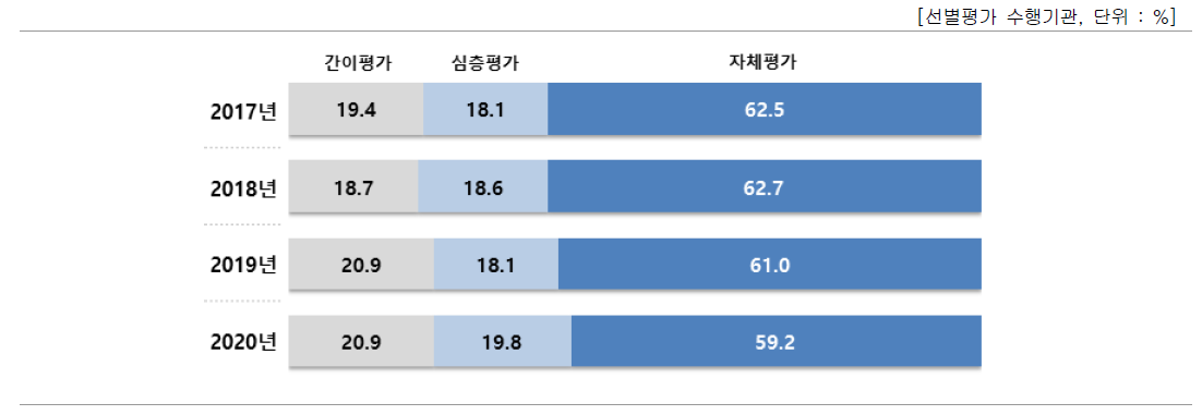 평가 수행 방식 비중