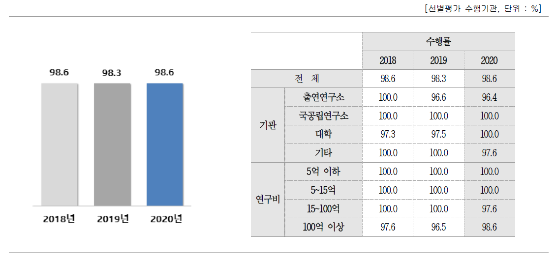 보유특허 선별평가 결과 실제 특허관리에 포함 여부