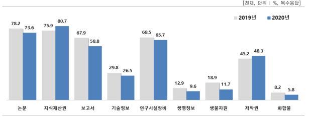 연구성과물 관리 현황 – 기관에서 관리 중인 성과물