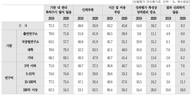 보유특허 선별평가 미수행 이유