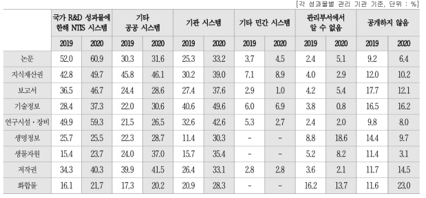 연구성과물 공개 방법