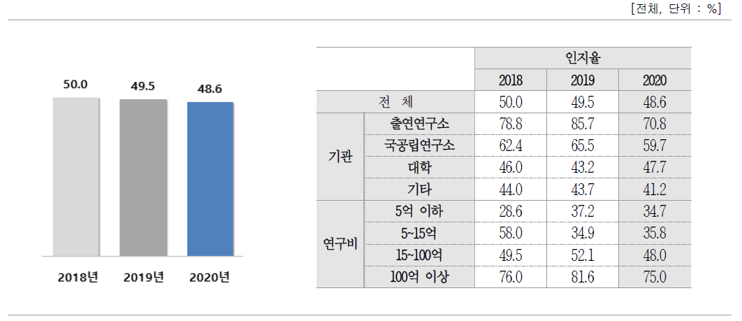 9대 성과물 등록᠊기타 제도 인지율