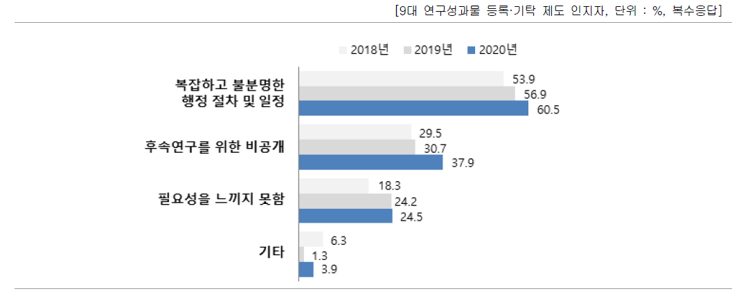 국가 R&D 성과물 등록 · 기탁 활성화 저해 요인