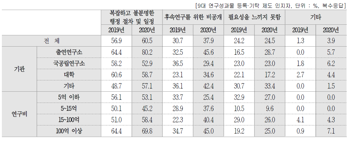 국가 R&D 성과물 등록 · 기탁 활성화 저해 요인