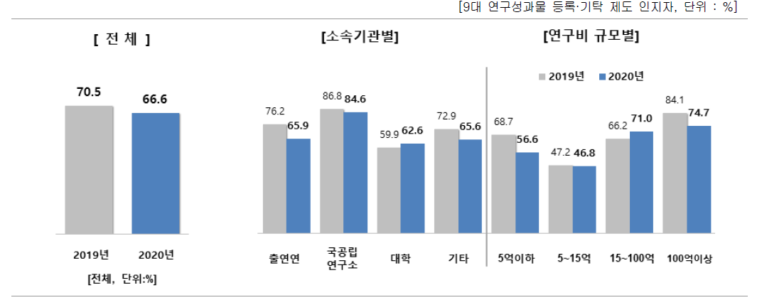 국가 R&D 성과물 활용 경험