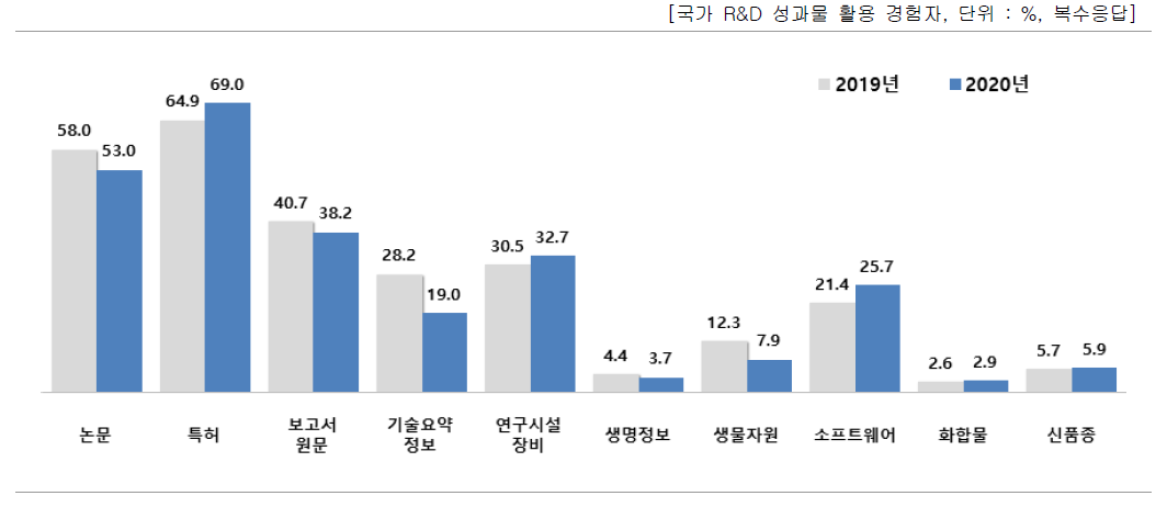 국가 R&D 성과물 활용 시 해당 성과물 유형