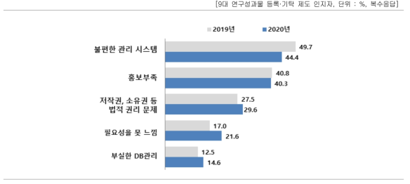 국가 R&D 성과물 활용 저해 요인