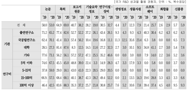 국가 R&D 성과물 활용 시 해당 성과물 유형