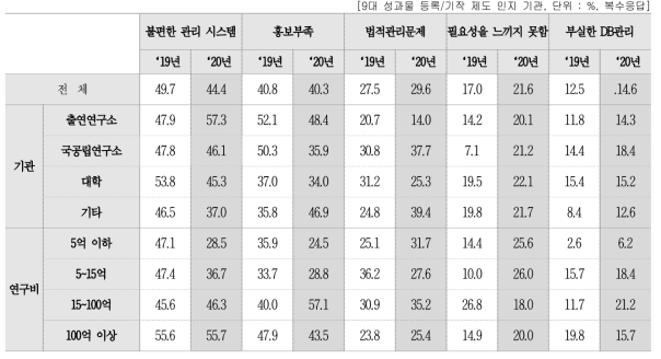 국가 R&D 성과물 활용 저해 요인