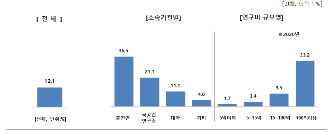 9대 연구성과물 질적수준 평가 기준 보유 여부