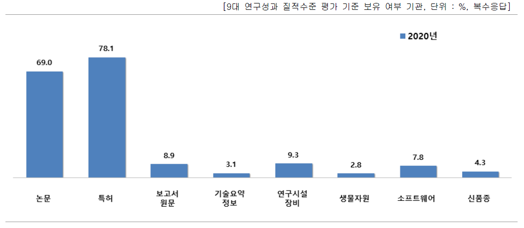 유형별 9대 연구성과물 질적수준 평가 기준 보유 여부