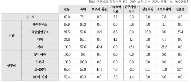 유형별 9대 연구성과물 질적수준 평가 기준 보유 여부