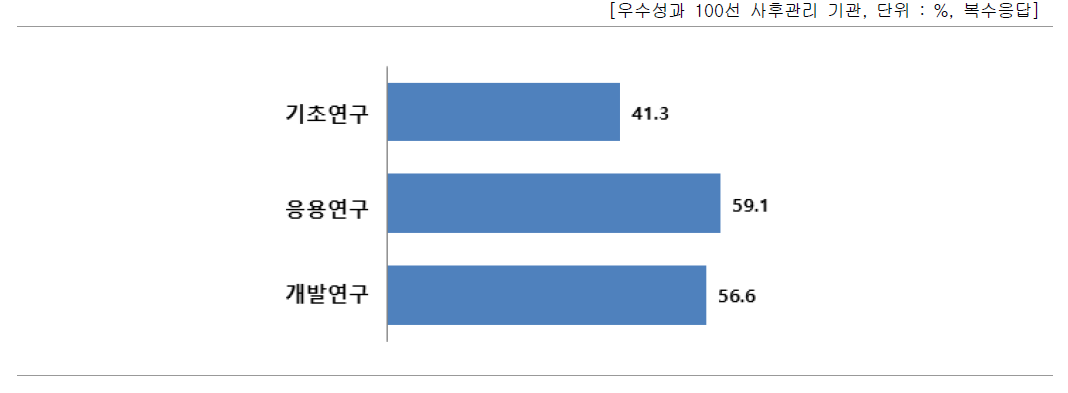 유형별 우수성과 100선 사후관리 현황