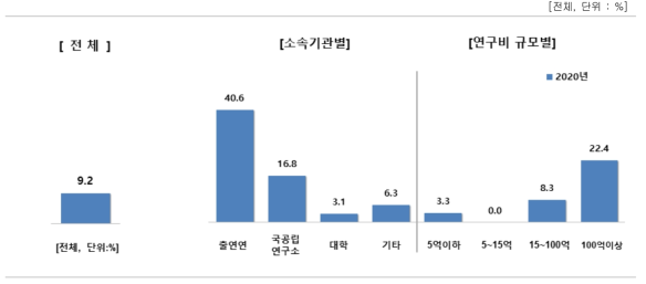 우수성과 100선 활용 경험