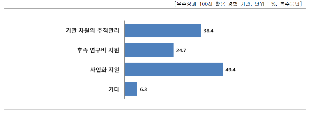 유형별 우수성과 100선 활용 경험