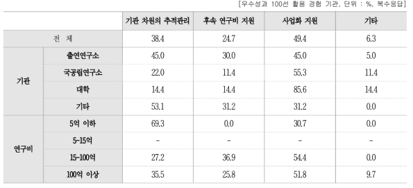 유형별 우수성과 100선 활용 경험