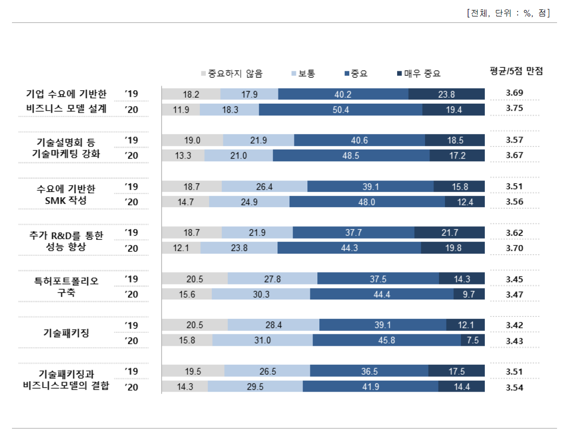 기술의 사업성 제고 활동의 중요도