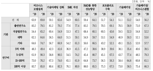 기술의 사업성 제고 활동별 중요 인식율