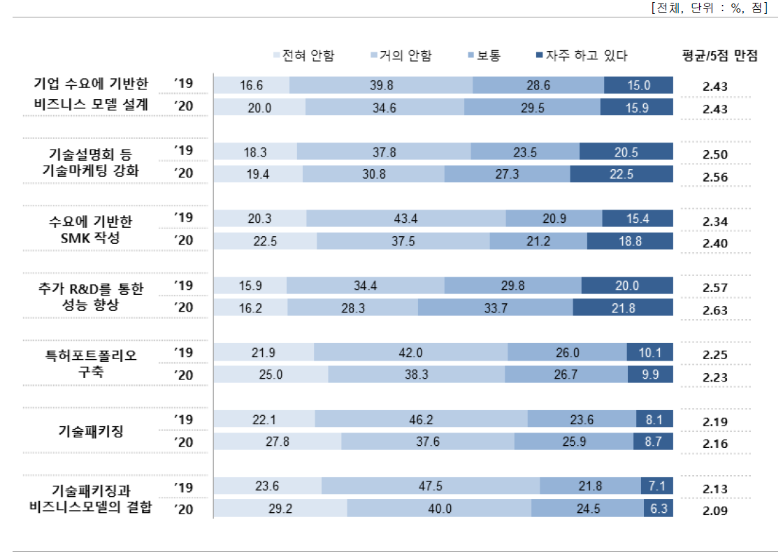 기술의 사업성 제고 활동의 수행 정도