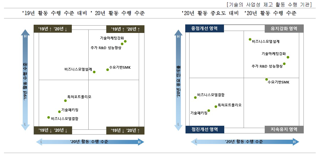 기술의 사업성 제고를 위한 우선개선 활동