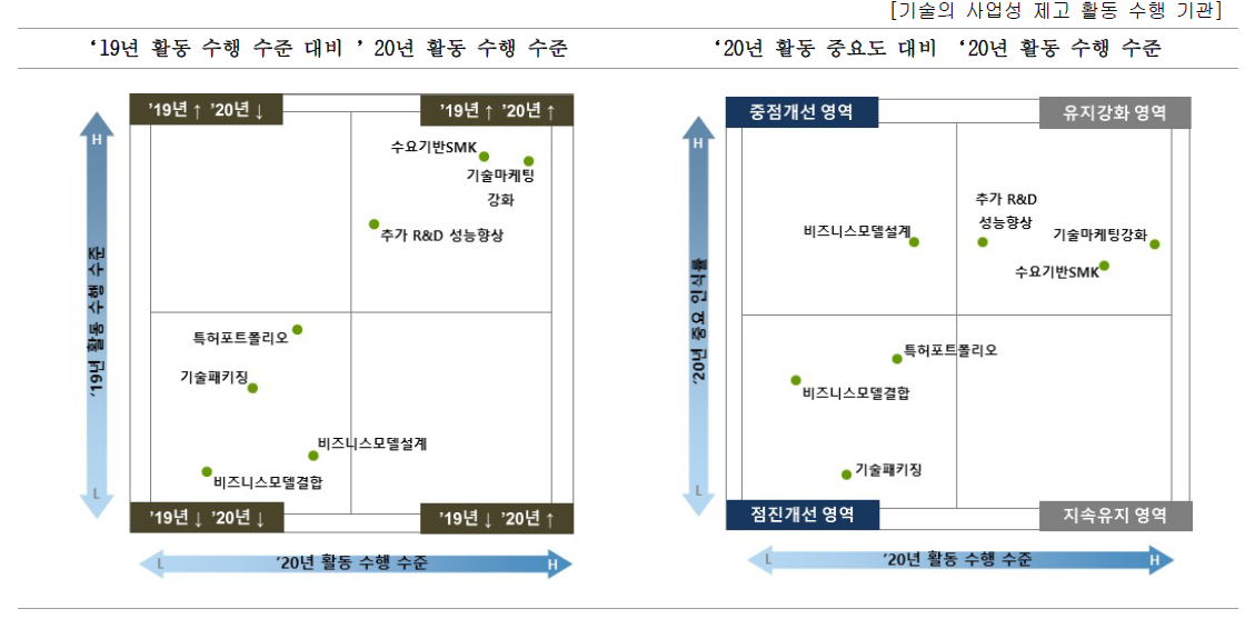 기관별 기술의 사업성 제고를 위한 우선개선 활동(출연연구소)