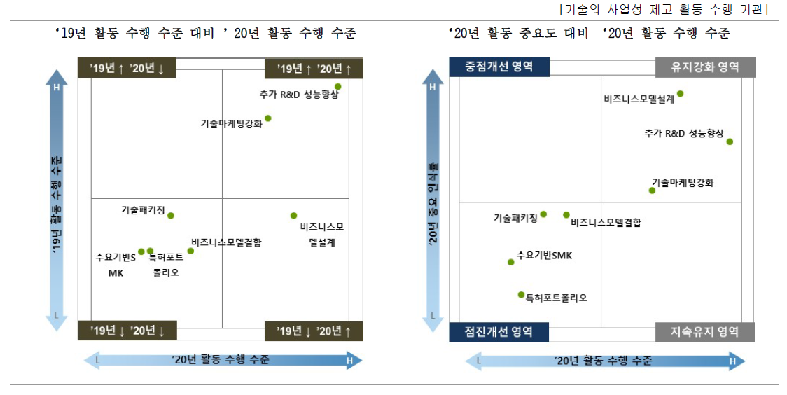 기관별 기술의 사업성 제고를 위한 우선개선 활동(국공립연구소)