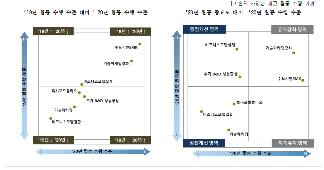 기관별 기술의 사업성 제고를 위한 우선개선 활동(대학)