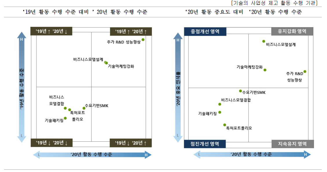 기관별 기술의 사업성 제고를 위한 우선개선 활동(기타 기관)