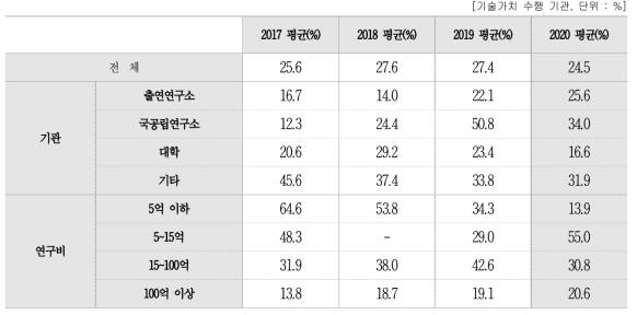 전체 보유기술 대비 기술가치평가 수행 비중