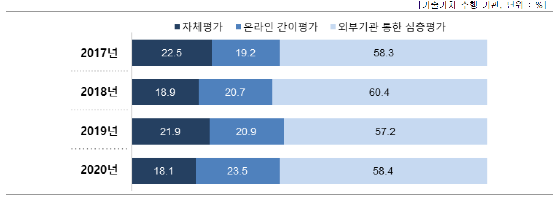 평가 수행 방식