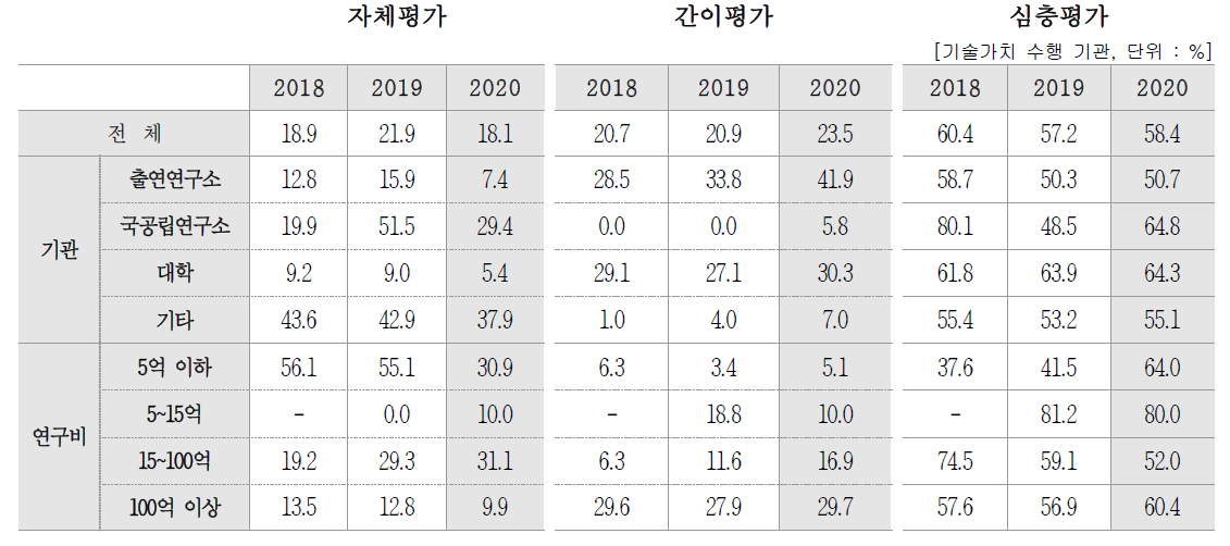 기술가치평가 수행 방법