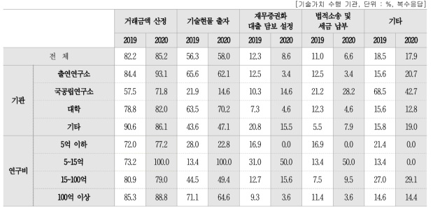 기술가치평가 수행목적(복수응답)