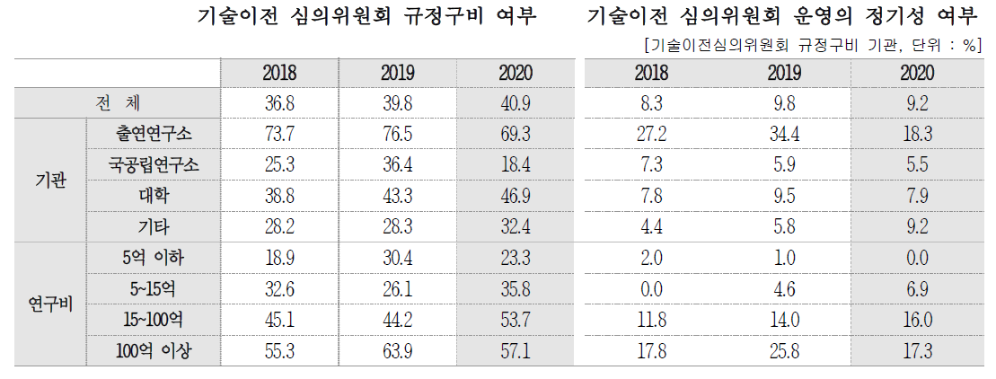 기술이전 심의위원회 운영