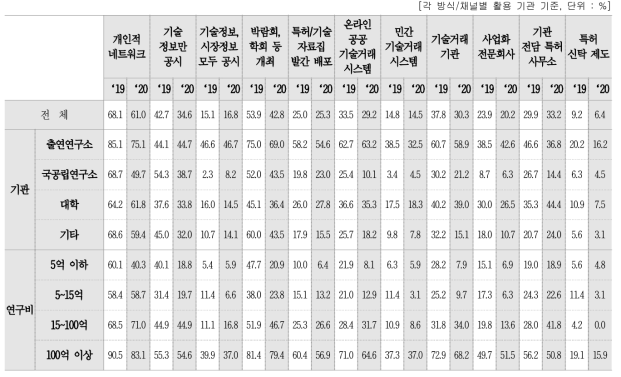 기술수요자 발굴 방법/채널 활용 여부