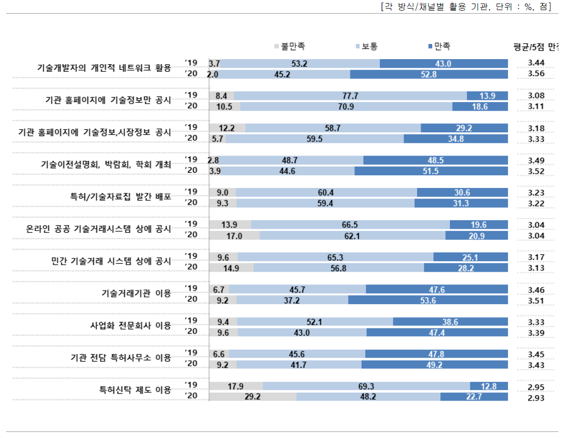 기술수요자 발굴 방법/채널별 활용 결과 만족도