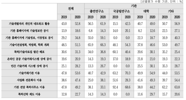 기술수요자 발굴 방법/채널별 활용 결과 만족도