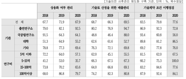 기술이전 사후관리 내용(복수응답)