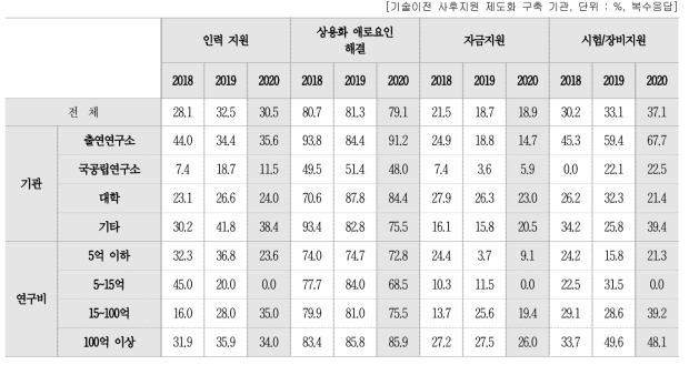 기술이전 사후지원 내용(복수응답)