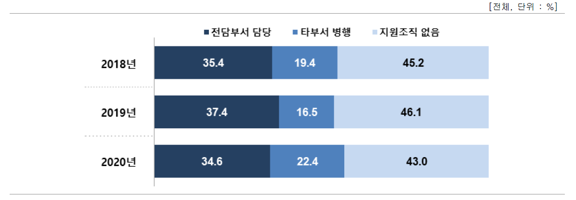 창업지원 전담 조직 형태