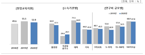 창업교육지원 여부