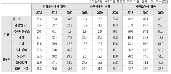 창업지원 전담 조직 형태