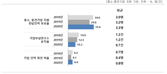 중소·중견기업 지원현황