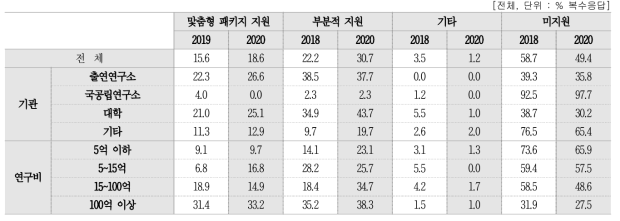 창업지원 유형