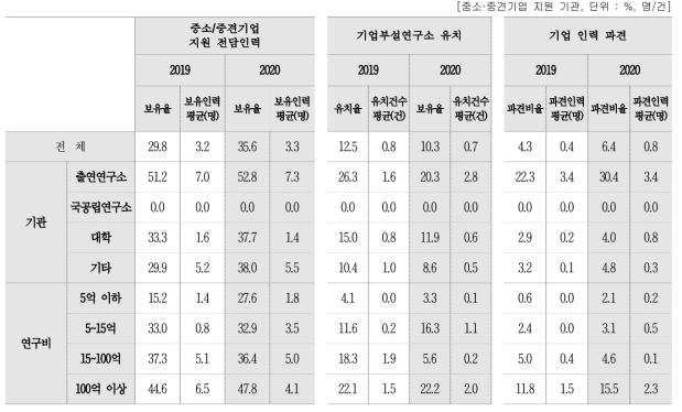 중소·중견기업 지원현황