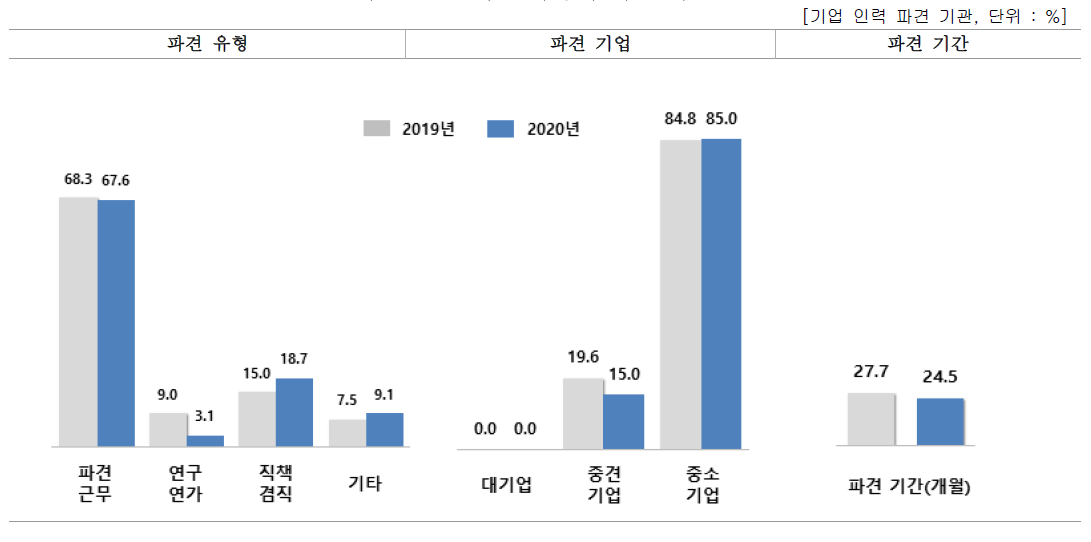 파견 유형에 따른 파견인원