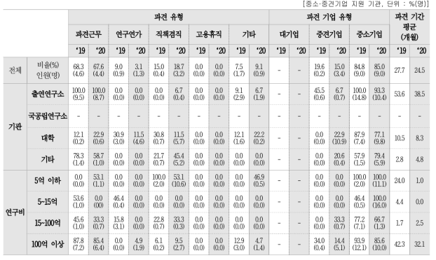 기업 지원 인력 파견 현황