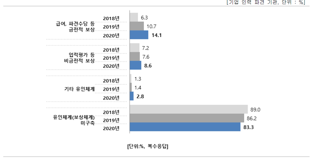 파견연구원제도의 활성화를 위한 제도화