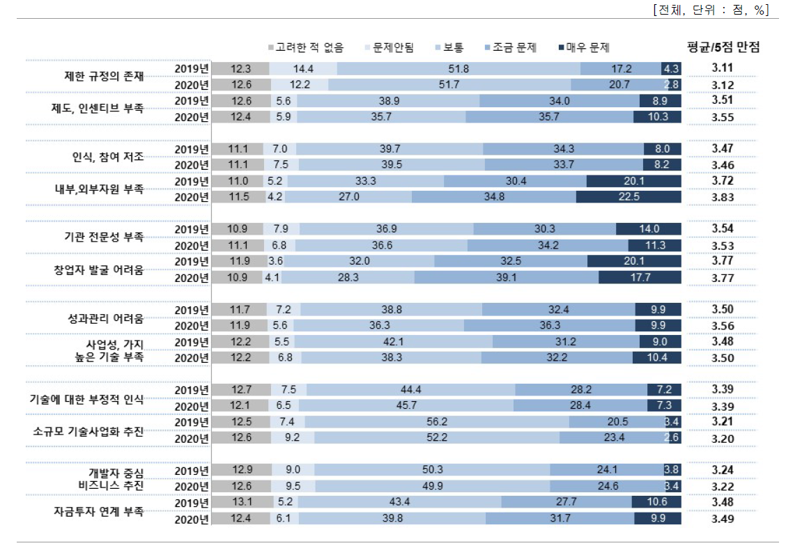 공공 기술의 기술이전/사업화의 애로사항