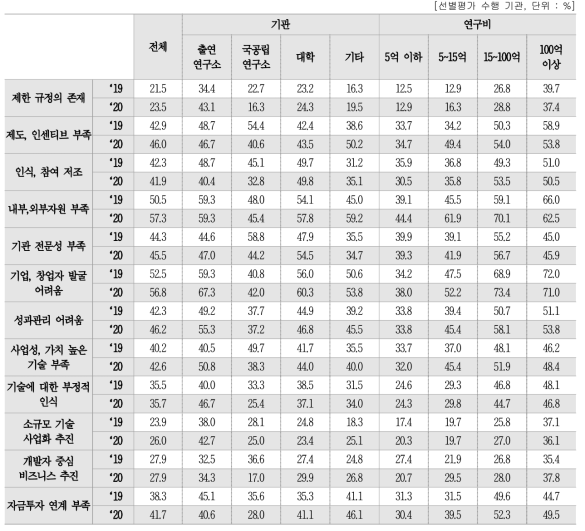 공공 기술의 기술이전/사업화의 애로사항